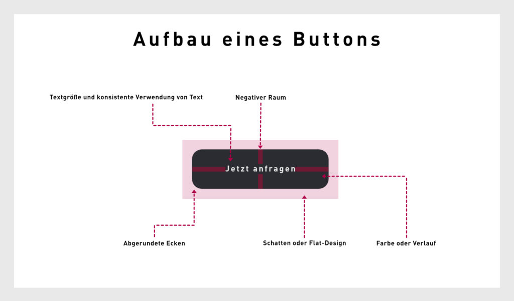Aufbau eines Website-Buttons