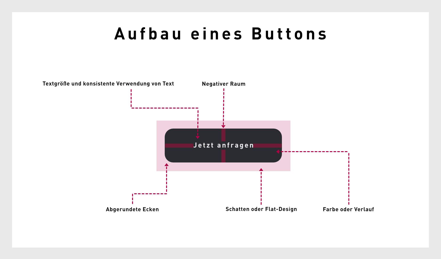 Aufbau eines Website-Buttons